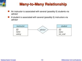 entity relationship model - usage,representation, conversion to er ...