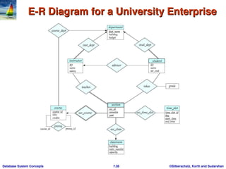 entity relationship model - usage,representation, conversion to er ...