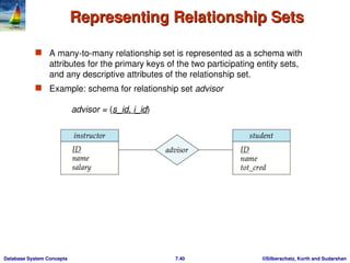 entity relationship model - usage,representation, conversion to er ...