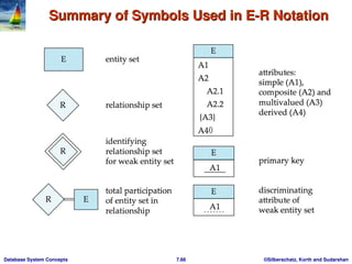 entity relationship model - usage,representation, conversion to er ...
