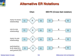 entity relationship model - usage,representation, conversion to er ...