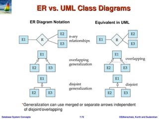 entity relationship model - usage,representation, conversion to er ...