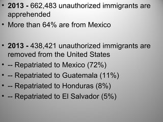 • 2013 - 662,483 unauthorized immigrants are
apprehended
• More than 64% are from Mexico
• 2013 - 438,421 unauthorized immigrants are
removed from the United States
• -- Repatriated to Mexico (72%)
• -- Repatriated to Guatemala (11%)
• -- Repatriated to Honduras (8%)
• -- Repatriated to El Salvador (5%)
 