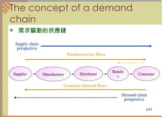 The concept of a demand chain  需求驅動的供應鏈 Manufacturer Supplier Distributor Retailer Consumer Supply chain  perspective Product/service flows Customer demand flows Demand chain perspective 