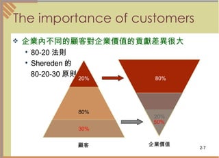 The importance of customers  企業內不同的顧客對企業價值的貢獻差異很大   80-20 法則 Shereden 的 80-20-30 原則  企業價值 顧客 30% 50% 80% 20% 80% 20% 