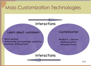 Mass Customization Technologies Learn about customers Data analysis Information and knowledge acquisition Customer differentiation Customization Products / services Communications Channels Prices interactions interactions 