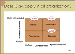 Does CRM apply in all organization? Customer valuations Ｉ ＩＩ ＩＩＩ ＩＶ Airlines Hi-tech firms Petrol stations Bookshop Highly differentiated Uniform Uniform Highly differentiated Customer need Suited Suited Suited 