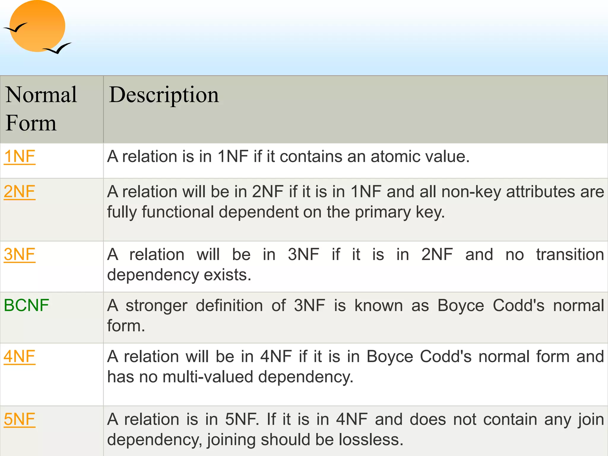 ©Silberschatz, Korth and Sudarshan
Normal
Form
Description
1NF A relation is in 1NF if it contains an atomic value.
2NF A relation will be in 2NF if it is in 1NF and all non-key attributes are
fully functional dependent on the primary key.
3NF A relation will be in 3NF if it is in 2NF and no transition
dependency exists.
BCNF A stronger definition of 3NF is known as Boyce Codd's normal
form.
4NF A relation will be in 4NF if it is in Boyce Codd's normal form and
has no multi-valued dependency.
5NF A relation is in 5NF. If it is in 4NF and does not contain any join
dependency, joining should be lossless.
 