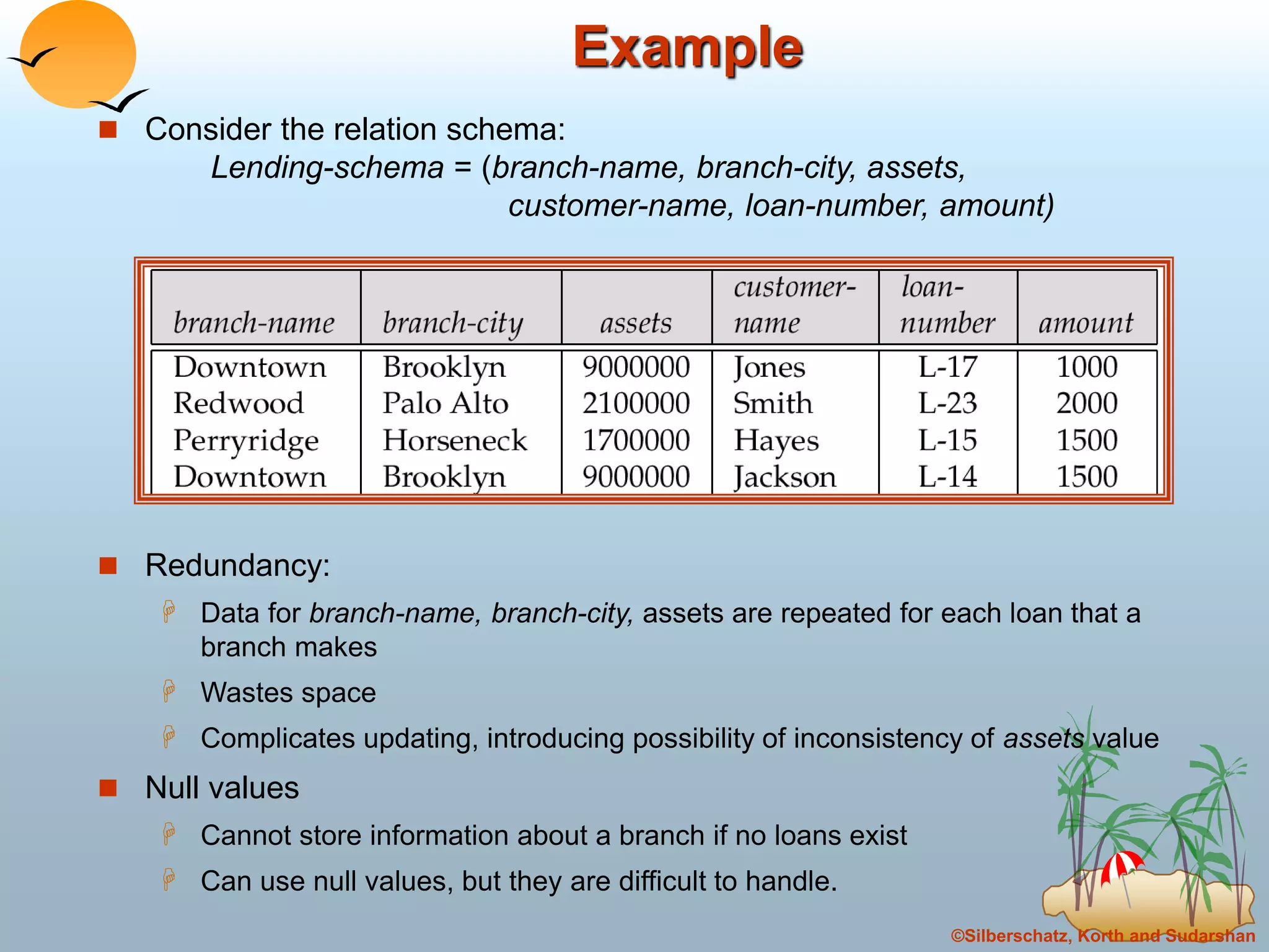 ©Silberschatz, Korth and Sudarshan
Example
 Consider the relation schema:
Lending-schema = (branch-name, branch-city, assets,
customer-name, loan-number, amount)
 Redundancy:
 Data for branch-name, branch-city, assets are repeated for each loan that a
branch makes
 Wastes space
 Complicates updating, introducing possibility of inconsistency of assets value
 Null values
 Cannot store information about a branch if no loans exist
 Can use null values, but they are difficult to handle.
 