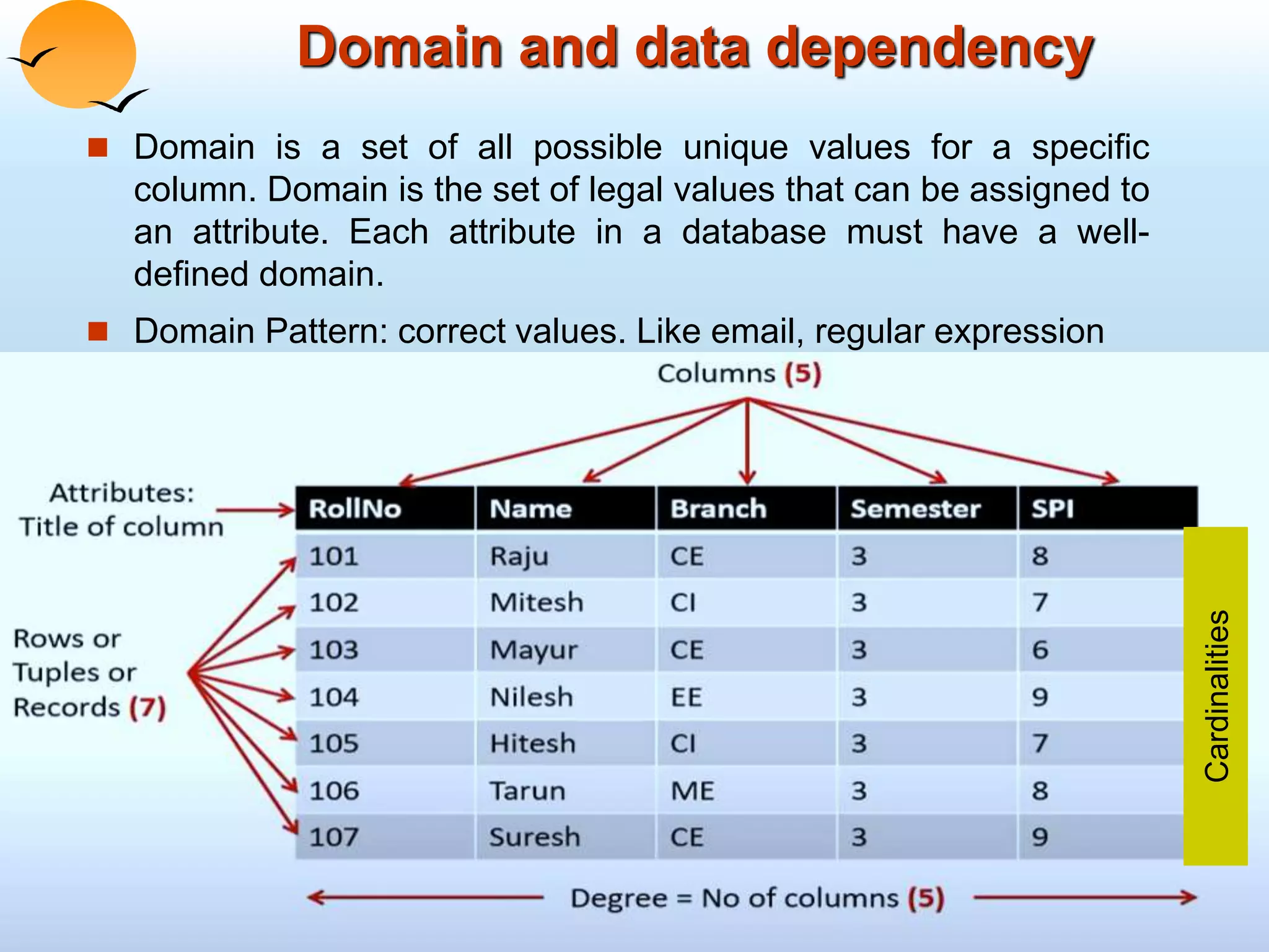 ©Silberschatz, Korth and Sudarshan
Domain and data dependency
 Domain is a set of all possible unique values for a specific
column. Domain is the set of legal values that can be assigned to
an attribute. Each attribute in a database must have a well-
defined domain.
 Domain Pattern: correct values. Like email, regular expression
Cardinalities
 