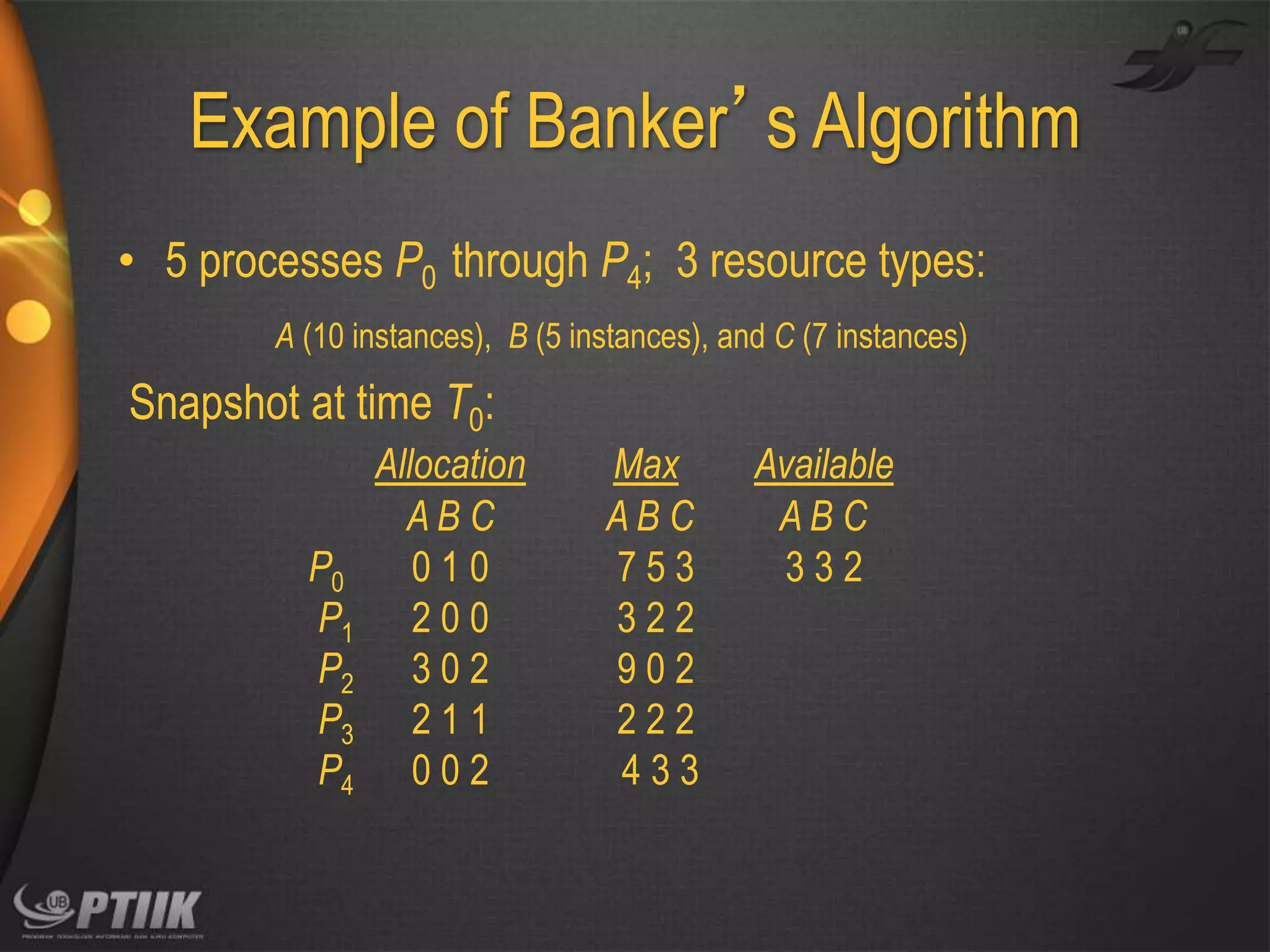 Example of Banker’s Algorithm
• 5 processes P0 through P4; 3 resource types:
A (10 instances), B (5 instances), and C (7 instances)

Snapshot at time T0:
P0
P1
P2
P3
P4

Allocation
AB C
010
200
302
211
002

Max
AB C
753
322
902
222
433

Available
AB C
332

 