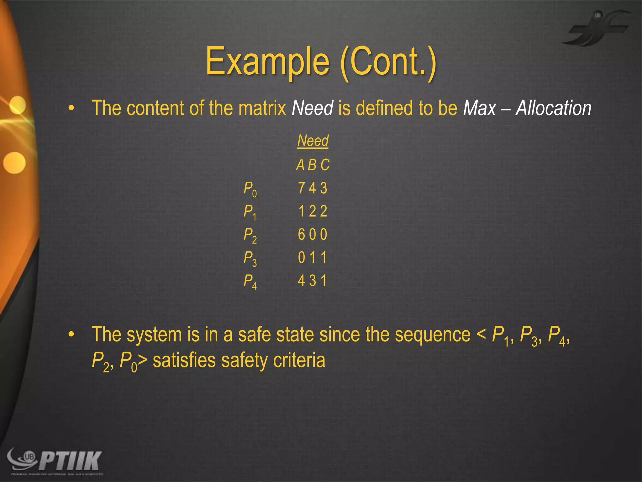Example (Cont.)
• The content of the matrix Need is defined to be Max – Allocation
Need
P0
P1
P2
P3
P4

AB C
743
122
600
011
431

• The system is in a safe state since the sequence < P1, P3, P4,
P2, P0> satisfies safety criteria

 