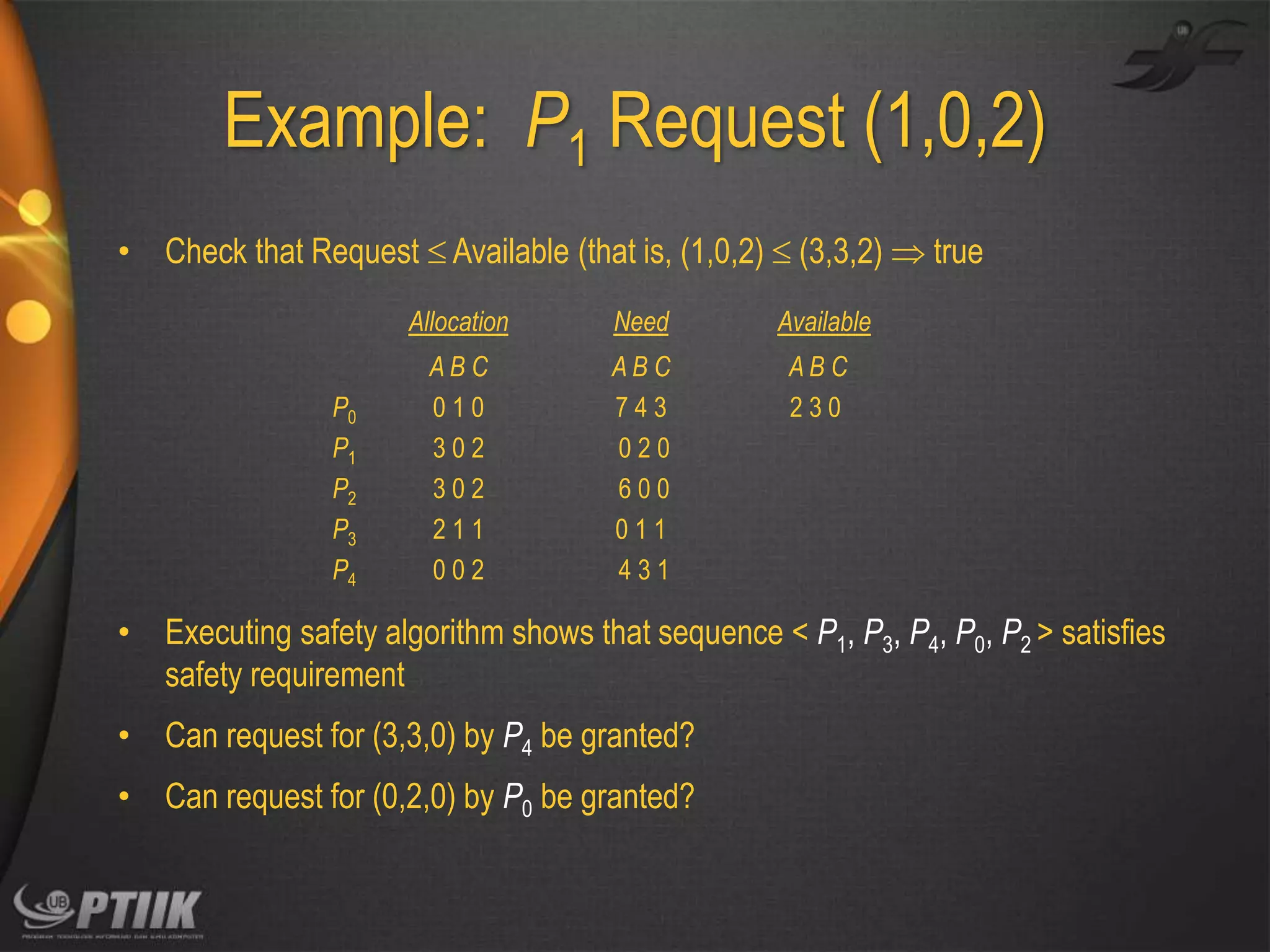 Example: P1 Request (1,0,2)
• Check that Request  Available (that is, (1,0,2)  (3,3,2)  true
Allocation
P0
P1
P2
P3
P4

Need

Available

ABC
010
302
302
211
002

ABC
743
020
600
011
431

ABC
230

• Executing safety algorithm shows that sequence < P1, P3, P4, P0, P2 > satisfies
safety requirement
• Can request for (3,3,0) by P4 be granted?

• Can request for (0,2,0) by P0 be granted?

 