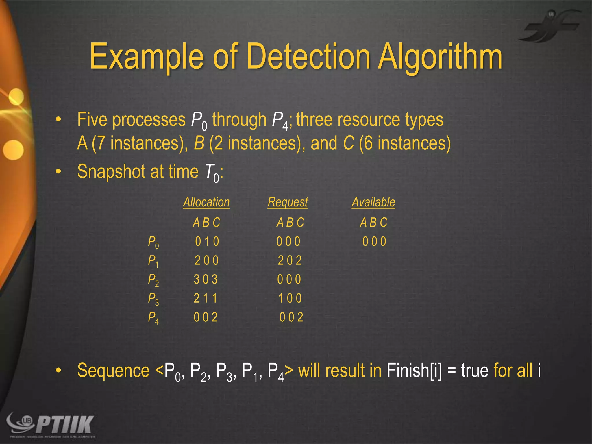 Example of Detection Algorithm
• Five processes P0 through P4; three resource types
A (7 instances), B (2 instances), and C (6 instances)
• Snapshot at time T0:
Allocation
P0
P1
P2
P3
P4

Request

Available

ABC
010
200
303
211
002

ABC
000
202
000
100
002

ABC
000

• Sequence <P0, P2, P3, P1, P4> will result in Finish[i] = true for all i

 