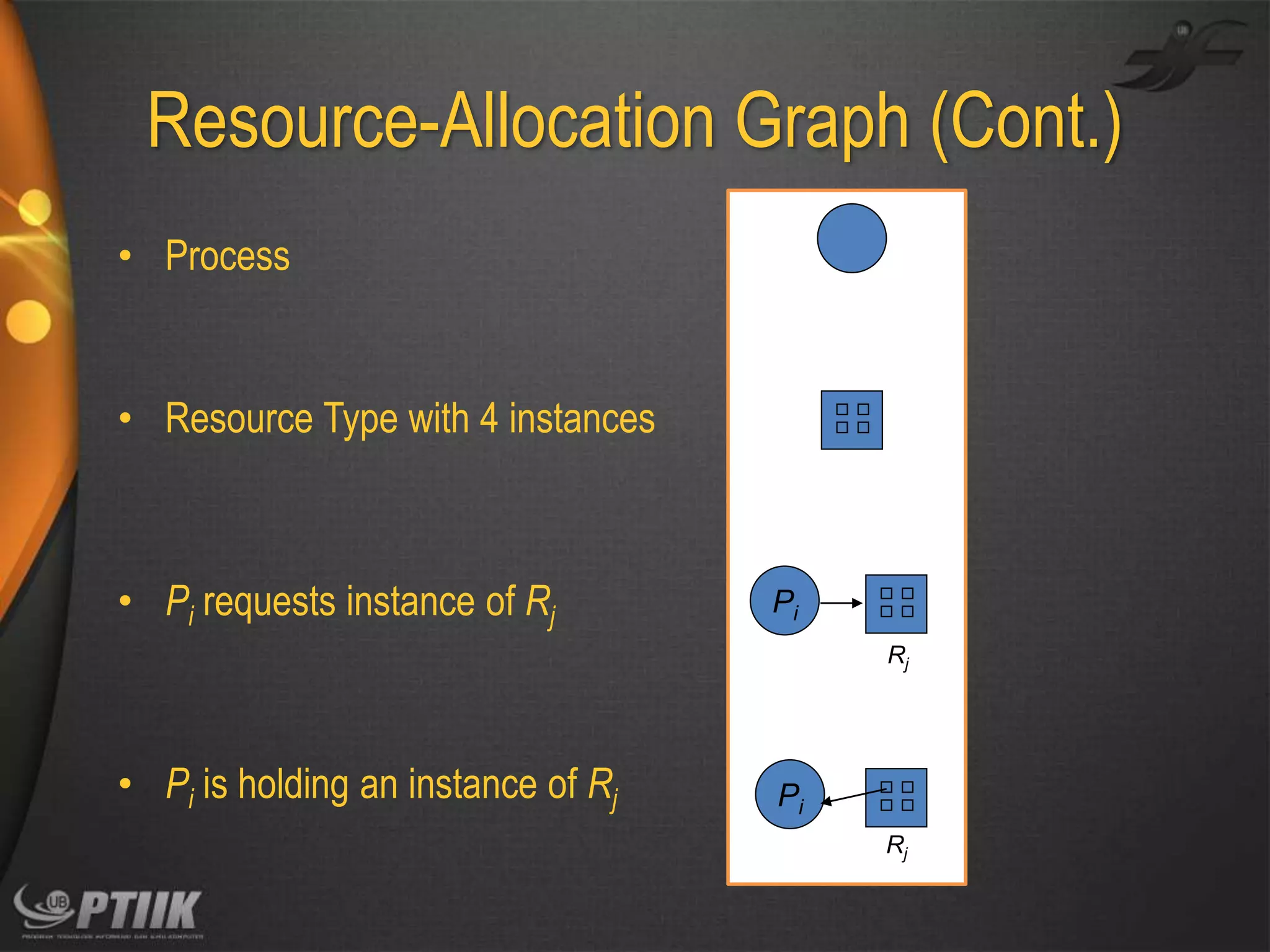 Resource-Allocation Graph (Cont.)
• Process

• Resource Type with 4 instances

• Pi requests instance of Rj

Pi
Rj

• Pi is holding an instance of Rj

Pi
Rj

 