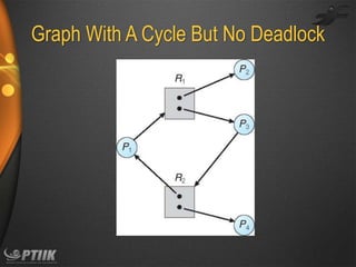 Graph With A Cycle But No Deadlock

 
