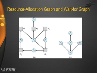 Resource-Allocation Graph and Wait-for Graph

 