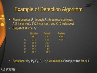 Example of Detection Algorithm
• Five processes P0 through P4; three resource types
A (7 instances), B (2 instances), and C (6 instances)
• Snapshot at time T0:
Allocation
P0
P1
P2
P3
P4

Request

Available

ABC
010
200
303
211
002

ABC
000
202
000
100
002

ABC
000

• Sequence <P0, P2, P3, P1, P4> will result in Finish[i] = true for all i

 
