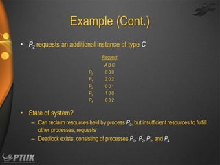 Example (Cont.)
• P2 requests an additional instance of type C
Request
P0
P1
P2
P3
P4

ABC
000
202
001
100
002

• State of system?
– Can reclaim resources held by process P0, but insufficient resources to fulfill
other processes; requests
– Deadlock exists, consisting of processes P1, P2, P3, and P4

 
