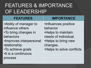 FEATURES & IMPORTANCE
OF LEADERSHIP
FEATURES IMPORTANCE
•Ability of manager to
influence others
•To bring changes in
behaviors
•Improves interpersonal
relationship
•To achieve goals
•It is a continuous
process
•Influences positive
behavior
•Helps to maintain
needs of individual.
•Helps to bring new
changes.
•Helps to solve conflicts
 
