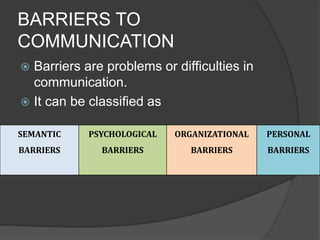 BARRIERS TO
COMMUNICATION
 Barriers are problems or difficulties in
communication.
 It can be classified as
SEMANTIC
BARRIERS
PSYCHOLOGICAL
BARRIERS
ORGANIZATIONAL
BARRIERS
PERSONAL
BARRIERS
 