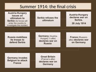 Austria-Hungary
issues an
ultimatum to
Serbia (its forces will
enter the country to
investigate the murder)
Serbia refuses the
ultimatum
Austria-Hungary
declares war on
Serbia.
28 July 1914
Russia mobilizes
its troops to
defend Serbia
Germany (Austria-
Hungary ‘s allie)
declares war on
Russia
France (Russia’s
allie) declares war
on Germany
Germany invades
Belgium to attack
France
Great Britain
(France’s allie)
declares war on
Germany
Summer 1914: the final crisis
 