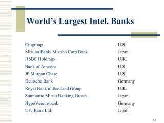 33
World’s Largest Intel. Banks
Citigroup U.S.
Mizuho Bank/ Mizuho Corp Bank Japan
HSBC Holdings U.K.
Bank of America U.S.
JP Morgan Chase U.S.
Deutsche Bank Germany
Royal Bank of Scotland Group U.K.
Sumitomo Mitsui Banking Group Japan
HypoVereinsbank Germany
UFJ Bank Ltd. Japan
 