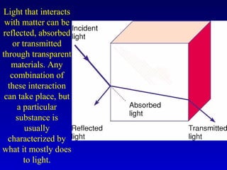 Light that interacts
with matter can be
reflected, absorbed
or transmitted
through transparent
materials. Any
combination of
these interaction
can take place, but
a particular
substance is
usually
characterized by
what it mostly does
to light.
 