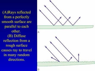 (A)Rays reflected
from a perfectly
smooth surface are
parallel to each
other.
(B) Diffuse
reflection from a
rough surface
causes ray to travel
in many random
directions.
 