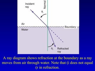 A ray diagram shows refraction at the boundary as a ray
moves from air through water. Note that (i does not equal
(r in refraction.
 