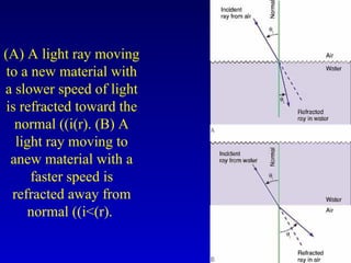 (A) A light ray moving
to a new material with
a slower speed of light
is refracted toward the
normal ((i(r). (B) A
light ray moving to
anew material with a
faster speed is
refracted away from
normal ((i<(r).
 