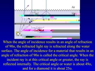 When the angle of incidence results in an angle of refraction
of 90o, the refracted light ray is refracted along the water
surface. The angle of incidence for a material that results in an
angle of refraction of 90o is called the critical angle. When the
incident ray is at this critical angle or greater, the ray is
reflected internally. The critical angle or water is about 49o,
and for a diamond it is about 25o.
 