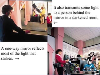 A one-way mirror reflects
most of the light that
strikes. →
It also transmits some light
to a person behind the
mirror in a darkened room.
←
 