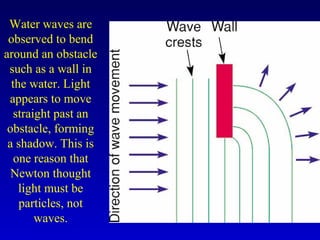 Water waves are
observed to bend
around an obstacle
such as a wall in
the water. Light
appears to move
straight past an
obstacle, forming
a shadow. This is
one reason that
Newton thought
light must be
particles, not
waves.
 
