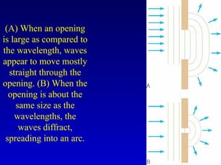 (A) When an opening
is large as compared to
the wavelength, waves
appear to move mostly
straight through the
opening. (B) When the
opening is about the
same size as the
wavelengths, the
waves diffract,
spreading into an arc.
 
