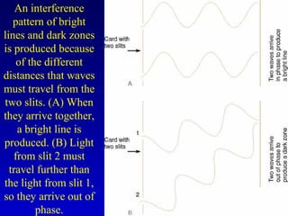 An interference
pattern of bright
lines and dark zones
is produced because
of the different
distances that waves
must travel from the
two slits. (A) When
they arrive together,
a bright line is
produced. (B) Light
from slit 2 must
travel further than
the light from slit 1,
so they arrive out of
phase.
 