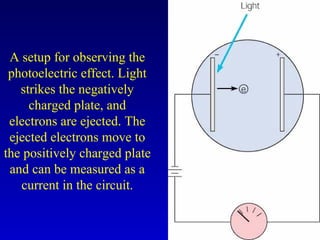 A setup for observing the
photoelectric effect. Light
strikes the negatively
charged plate, and
electrons are ejected. The
ejected electrons move to
the positively charged plate
and can be measured as a
current in the circuit.
 