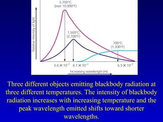 Three different objects emitting blackbody radiation at
three different temperatures. The intensity of blackbody
radiation increases with increasing temperature and the
peak wavelength emitted shifts toward shorter
wavelengths.
 