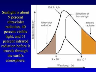 Sunlight is about
9 percent
ultraviolet
radiation, 40
percent visible
light, and 51
percent infrared
radiation before it
travels through
the earth's
atmosphere.
 