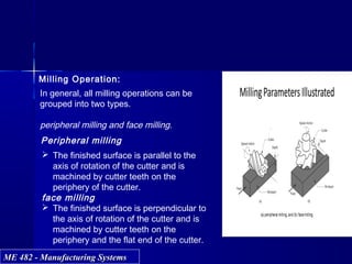 ME 482 - Manufacturing SystemsME 482 - Manufacturing Systems
Milling Operation:
In general, all milling operations can be
grouped into two types.
peripheral milling and face milling.
Peripheral milling
 The finished surface is parallel to the
axis of rotation of the cutter and is
machined by cutter teeth on the
periphery of the cutter.
face milling
 The finished surface is perpendicular to
the axis of rotation of the cutter and is
machined by cutter teeth on the
periphery and the flat end of the cutter.
 