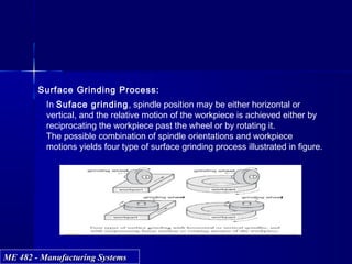 ME 482 - Manufacturing SystemsME 482 - Manufacturing Systems
Surface Grinding Process:
In Suface grinding, spindle position may be either horizontal or
vertical, and the relative motion of the workpiece is achieved either by
reciprocating the workpiece past the wheel or by rotating it.
The possible combination of spindle orientations and workpiece
motions yields four type of surface grinding process illustrated in figure.
 