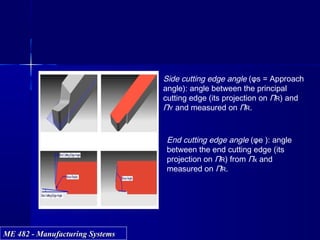 ME 482 - Manufacturing SystemsME 482 - Manufacturing Systems
Side cutting edge angle (φs = Approach
angle): angle between the principal
cutting edge (its projection on ΠR) and
ΠY and measured on ΠR.
End cutting edge angle (φe ): angle
between the end cutting edge (its
projection on ΠR) from Πx and
measured on ΠR.
 