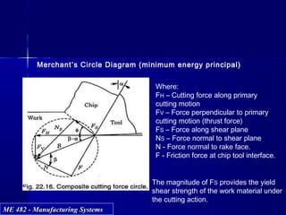 ME 482 - Manufacturing SystemsME 482 - Manufacturing Systems
Merchant’s Circle Diagram (minimum energy principal)
Where:
FH – Cutting force along primary
cutting motion
FV – Force perpendicular to primary
cutting motion (thrust force)
FS – Force along shear plane
NS – Force normal to shear plane
N - Force normal to rake face.
F - Friction force at chip tool interface.
The magnitude of FS provides the yield
shear strength of the work material under
the cutting action.
 