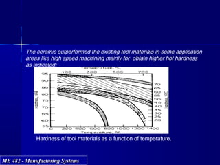 ME 482 - Manufacturing SystemsME 482 - Manufacturing Systems
The ceramic outperformed the existing tool materials in some application
areas like high speed machining mainly for obtain higher hot hardness
as indicated:
Hardness of tool materials as a function of temperature.
 