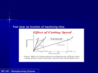 ME 482 - Manufacturing SystemsME 482 - Manufacturing Systems
Tool wear as function of machining time:
 