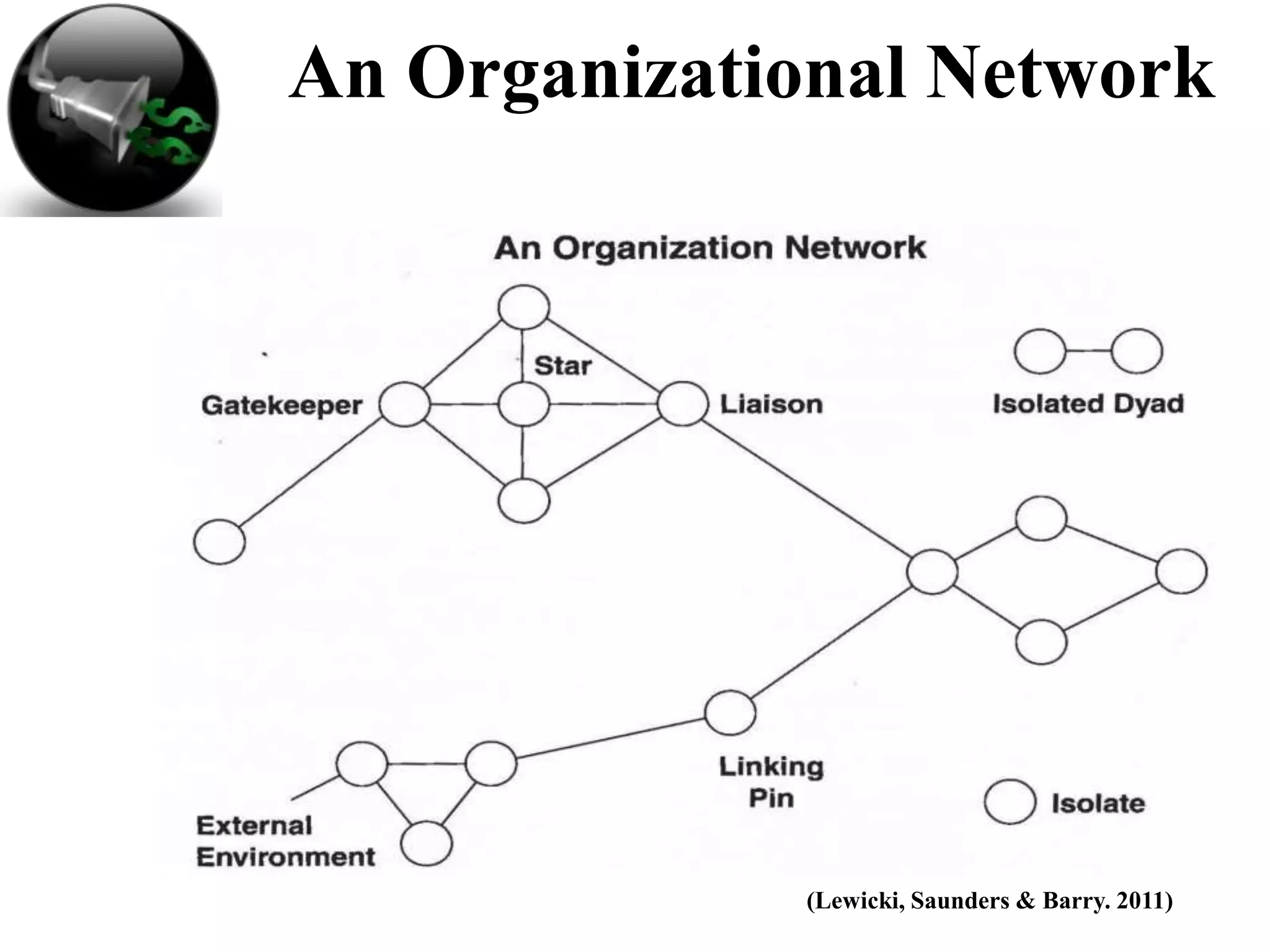 An Organizational Network




             (Lewicki, Saunders & Barry. 2011)
 