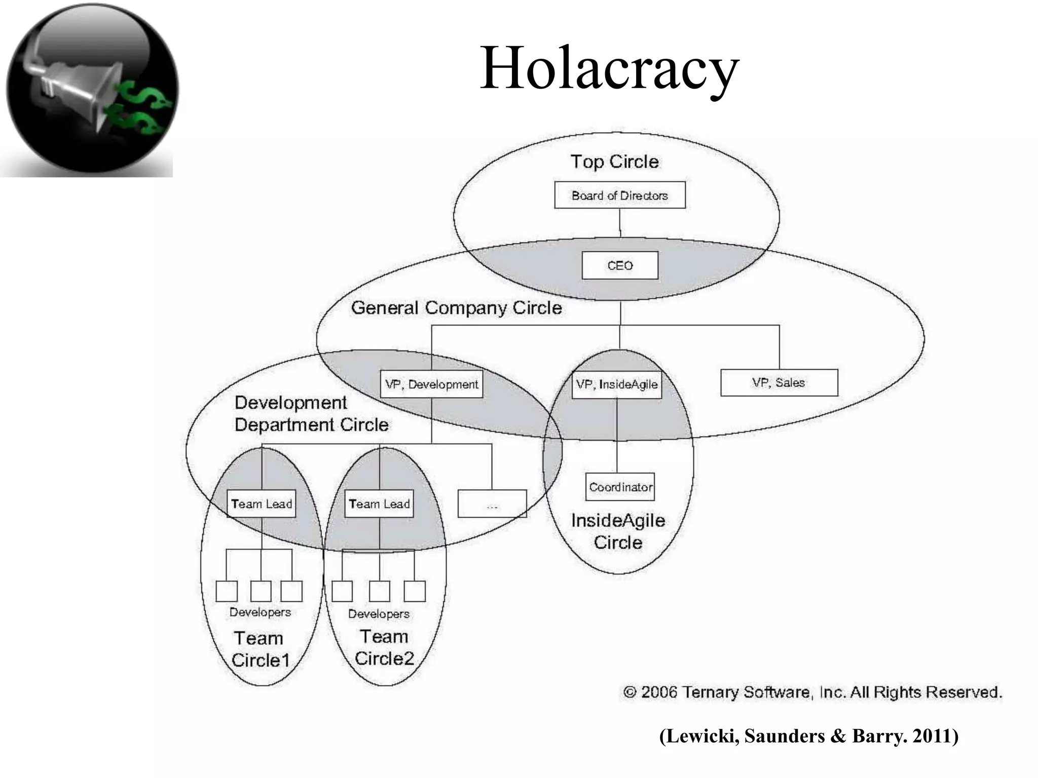 Holacracy




      (Lewicki, Saunders & Barry. 2011)
 