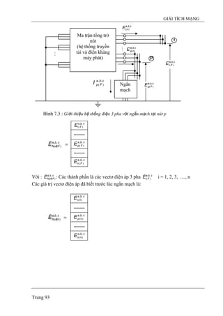 GIẢI TÍCH MẠNG
Trang 93
cba
iE ,,
)0(
cba
FpI ,,
)(
M
Ma trận tổng trở
nút
(hệ thống truyền
tải và điện kháng
máy phát)
M
Ngắn
mạch
i
p
cba
pE ,,
)0(
cba
FiE ,,
)(
cba
FpE ,,
)(
Hình 7.3 : Giới thiệu hệ thống điện 3 pha với ngắn mạch tại nút p
.........
.........
cba
FnE ,,
)(
cba
FpE ,,
)(
cba
FE ,,
)(1
=cba
FNuïtE ,,
)(
r
Với : : Các thành phần là các vectơ điện áp 3 phacba
FNuïtE ,,
)(
r cba
FiE ,,
)(
r
i = 1, 2, 3, ...., n
Các giá trị vectơ điện áp đã biết trước lúc ngắn mạch là:
.........
.........
cba
nE ,,
)0(
cba
pE ,,
)0(
cba
E ,,
)0(1
=cba
NuïtE ,,
)0(
r
 