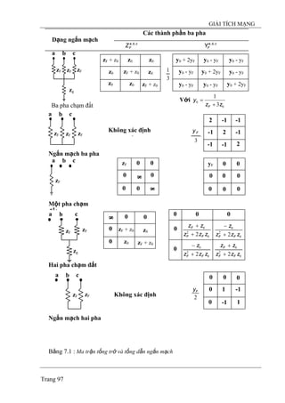 GIẢI TÍCH MẠNG
Ngắn mạch ba pha
Một pha chạm
đất
Hai pha chạm đất
a
a
Các thành phần ba pha
Dạng ngắn mạch
cba
FZ ,, cba
FY ,,
zg
zg
zFzF
zFzF
cba
Ba pha chạm đất
y0 - yFy0 - yFy0 + 2yFz0
z0 zF + z0 z0
zF + z0z0z0
3
1 y0 + 2yF
y0 + 2yF
y0 - yF y0 - yF
y0 - yF y0 - yF
Với
0
0
3
1
zz
y
F +
=
Không xác định
2
3
Fy
2 -1-1
2-1-1
-1 2 -1
zF 00
8
00
0
8
0
yF 00
000
0 0 0
0 00
1-10
0 1 -1
2
Fy
8
00
zF + z0z00
0 zF + z0 z0
Không xác định
0 00
0
2
0
2 zzz
zz
FF
F
+
+
0
2
0
2 zzz
z
FF +
−
0
0
0
2
0
2 zzz
zz
FF
F
+
+
0
2
0
2 zzz
z
FF +
−
zF
zF
ba
b
ba
c
c
c
c
zF
zF
zF
zF
zF
b
z0zF + z0
Ngắn mạch hai pha
Bảng 7.1 : Ma trận tổng trở và tổng dẫn ngắn mạch
Trang 97
 