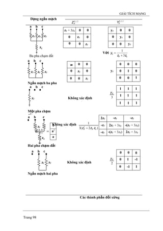 GIẢI TÍCH MẠNG
Trang 98
=cba
iE ,,
)0(
1
a2
a
Dạng ngắn mạch
2,1,0
FZ
2,1,0
FY
zg
zg
zF
zFzFzF
zFzFzF
c
c
cba
cba
Ba pha chạm đất
Ngắn mạch ba pha
c
Một pha chạm
đất
Hai pha chạm đ
zF
zF
ba
ba
ba
ất
Không xác định
2
2zF + 3z0
-(zF + 3z0)
yF
zF
-zF
-11
-1 1
0 0
11
1 1
1 1
080
0 0
0 0
zF 010
0 0 1
0 00
Không xác định
2
1
1
1
0
0
0
2
Fy
Không xác định
2zF -zF
-zF
-zF 2zF + 3z0
-(zF + 3z0)
)2(3
1
0
2
zzz FF +
3
Fy
Với
0
0
3
1
zz
y
F +
=
00
00
00
yF
yF
yF
0 0 zF
0zF
0
0
0zF + 3z0
zF
Ngắn mạch hai pha
Các thành phần đối xứng
 